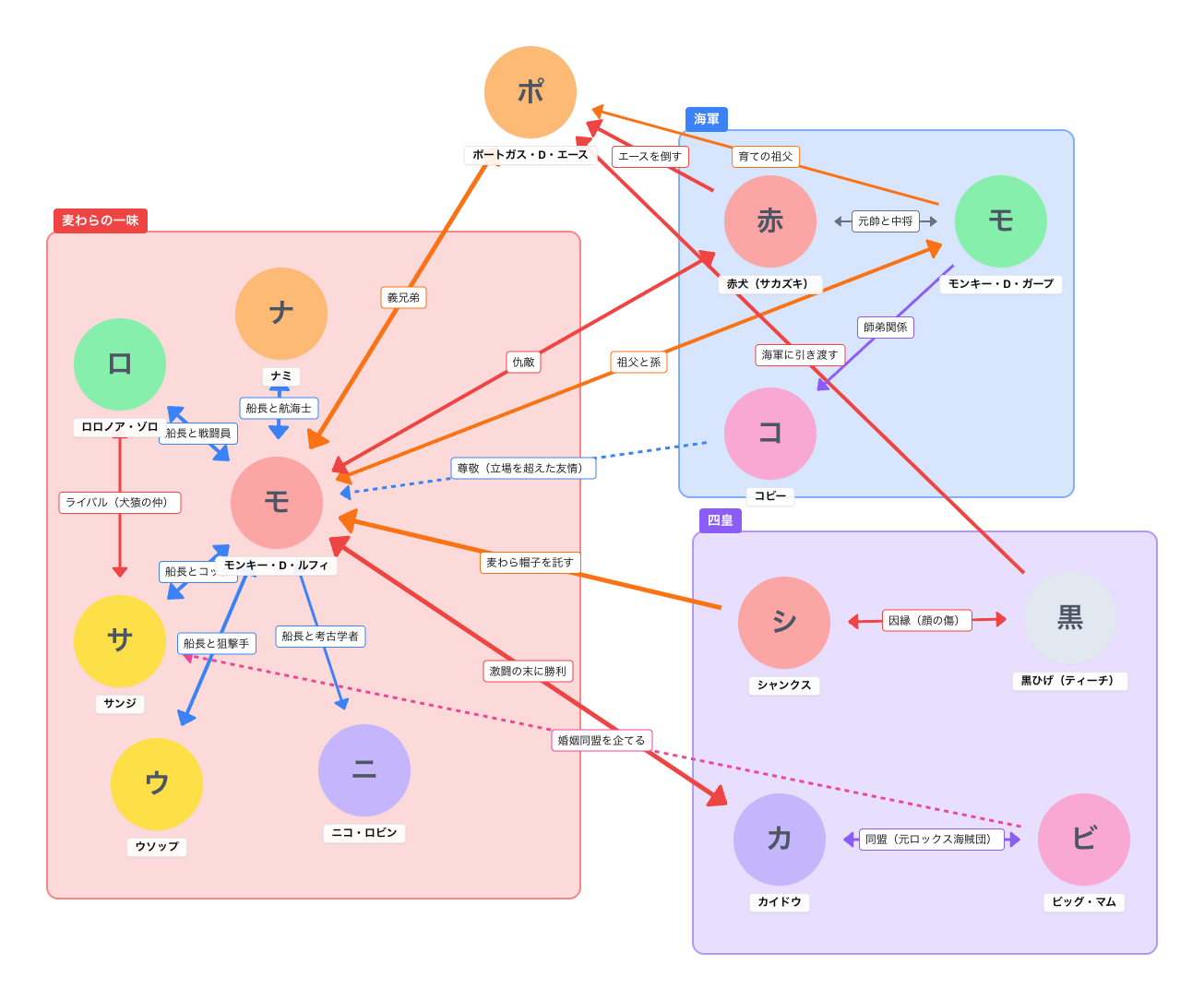 漫画の人物相関図の例 漫画の人物相関図の例